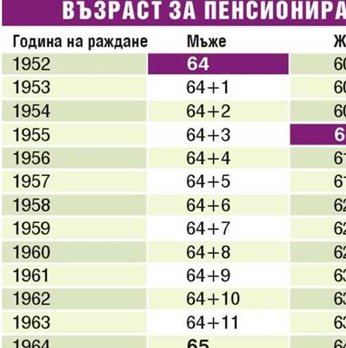 Таблица с възраст за пенсиониране и разликата, според годината на ...